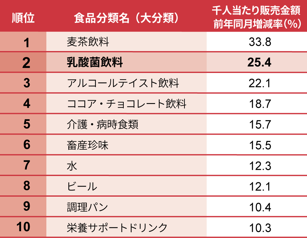 ヤクルト Y1000 全国発売で人気 乳酸菌飲料が前年比25 増 日経クロストレンド