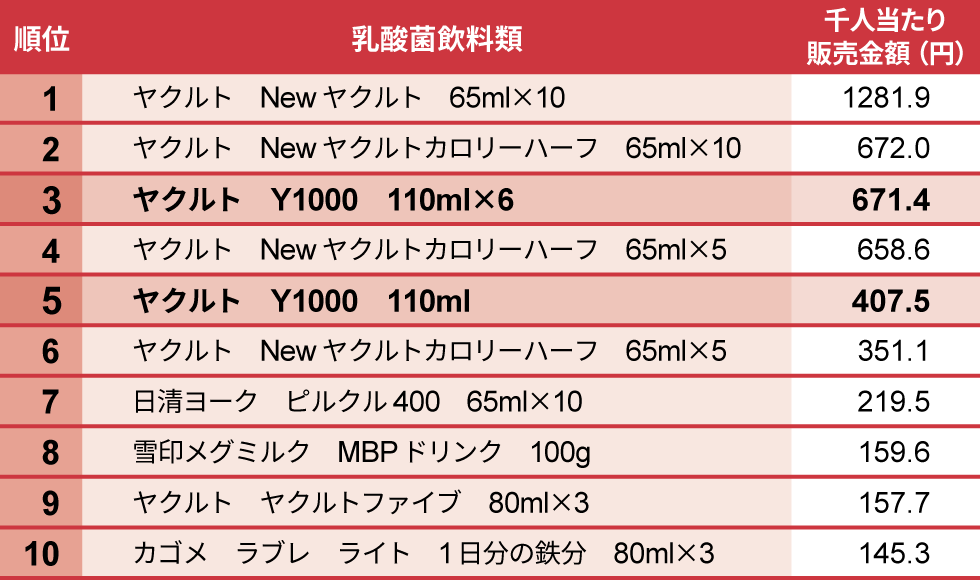 ヤクルト Y1000 全国発売で人気 乳酸菌飲料が前年比25 増 日経クロストレンド