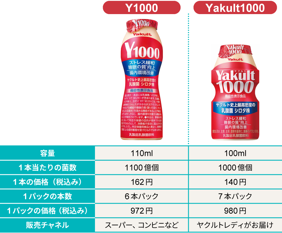 ヤクルト「Y1000」全国発売で人気 乳酸菌飲料が前年比25％増：日経クロストレンド