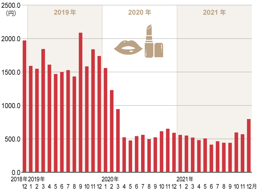 口紅 ショップ 推移