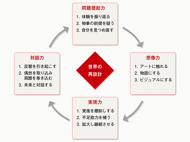 電通　アート思考を学ぶ「ビジョンスケッチ」の提供開始