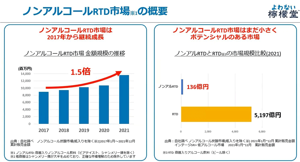 ノンアルコールRTD市場は2017年比で約1.5倍に成長している。とはいえ市場自体はまだ小さく、今後の拡大が期待できる