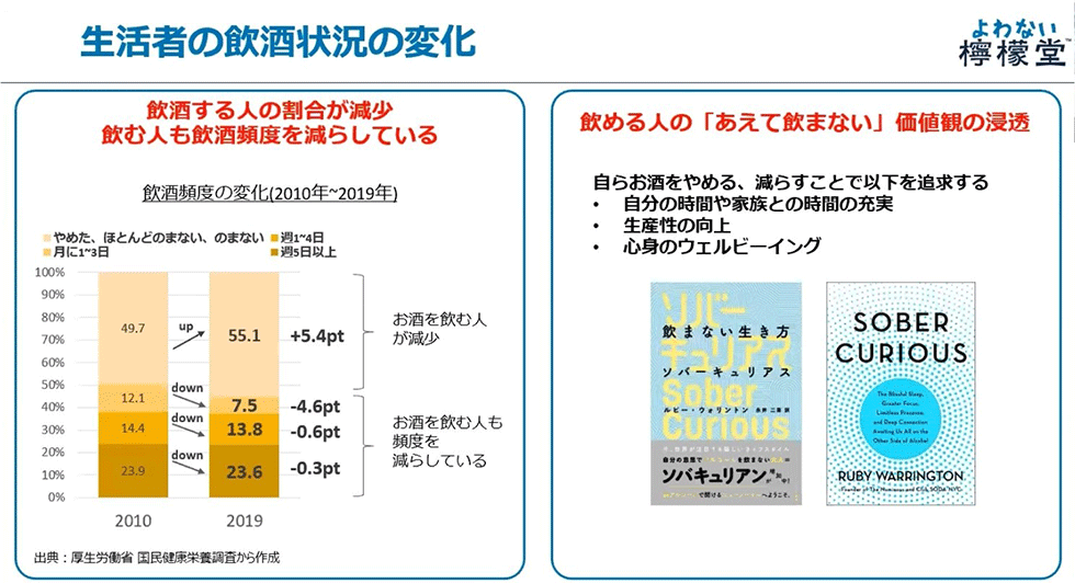 近年は飲酒人口、頻度が減少している上、あえて飲まない価値観が浸透しつつある