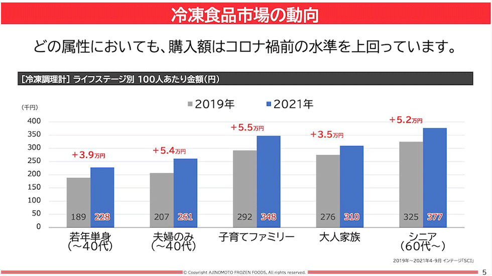 冷凍食品にかける19年と21年の購入額を、100人あたりの平均で比較したグラフ（画像は味の素が作成した資料）