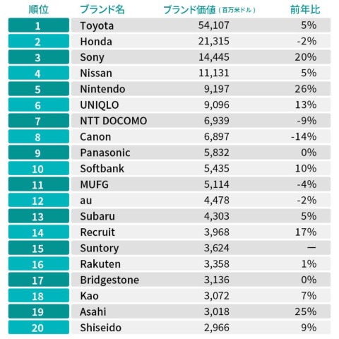 日本発ブランドの価値ランキング「Best Japan Brands 2022」の上位20ブランド。トヨタが14年連続で1位。サントリーのブランド価値はサントリーHDの数値をベースに評価。前年と比較対象が異なるため、前年比は空白となっている