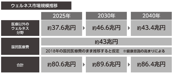 新たな有望消費市場の1つ ウェルネス市場 の40年を見通す 日経クロストレンド 新たな有望消費市場の1つ ウェルネス市場 の40年を見通す 日経クロストレンド