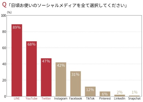「日頃お使いのソーシャルメディアを全て選択してください」というソーシャルメディア利用者への問いに対する回答(複数回答可)(出所/IAS)
