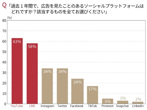 「過去1年間で、広告を見たことのあるソーシャルプラットフォームはどれですか?」という過去1年間にソーシャルメディア上の広告を見たことがある人への問いに対する回答(複数回答可)(出所/IAS)