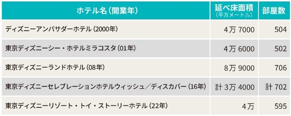 トイ ストーリーホテルが絶好調 値ごろ感 入園確約に勝機 日経クロストレンド トイ ストーリーホテルが絶好調 値ごろ感 入園確約に勝機 日経クロストレンド