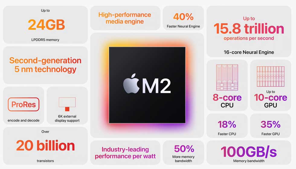 アップル製チップの新版「M2」。従来版よりも電力効率を高めて、処理性能も向上している