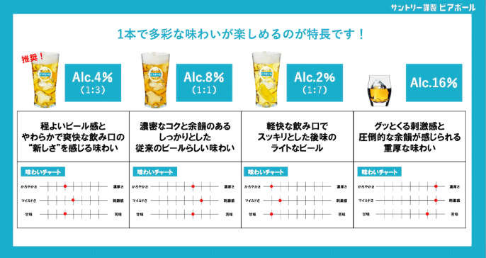 サントリーは ビアボール1 炭酸水3 日経クロストレンド サントリーは ビアボール1 炭酸水3 日経クロストレンド