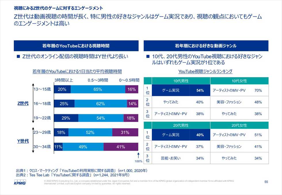 Z世代は他の世代に比べて動画視聴の時間が 日経クロストレンド