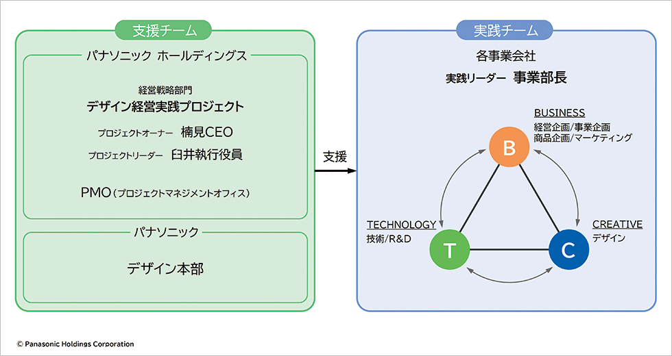 パナソニックのデザイン経営4つのステップ 未来起点で価値創造 日経クロストレンド