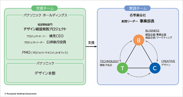 パナソニックのデザイン経営4つのステップ 未来起点で価値創造 日経クロストレンド パナソニックのデザイン経営4つのステップ 未来起点で価値創造 日経クロストレンド