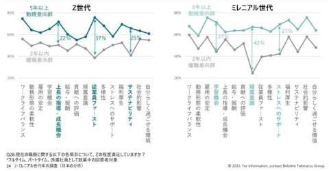 ●2年以内離職意向群・5年以上勤続意向群の職場満足度（日本）