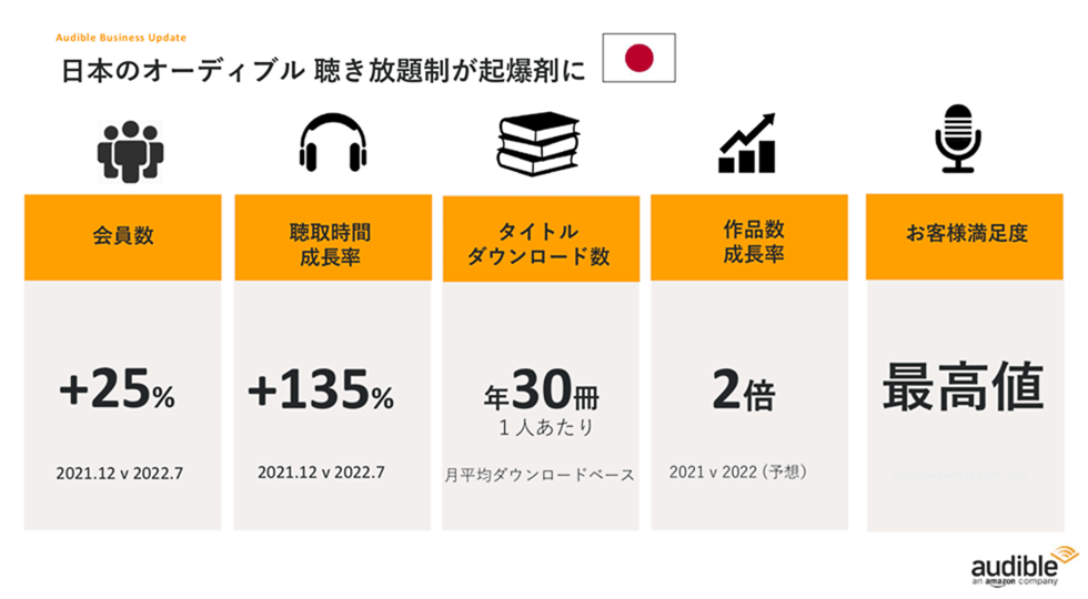 22年1月に、月額1500円で好きな本を1冊選べるコイン制から、月額1500円で12万以上の作品が聴き放題になる聴き放題制へと移行した