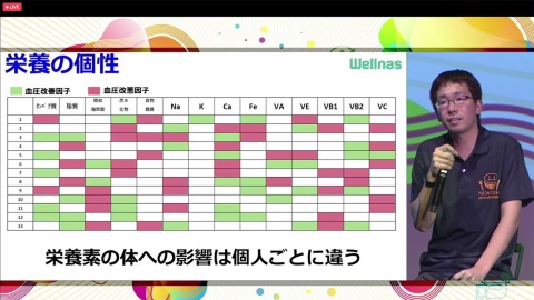 高血圧を改善する因子は人によって異なり、減塩が改悪要因になる人もいるとウェルナス代表取締役の小山正浩氏は紹介した