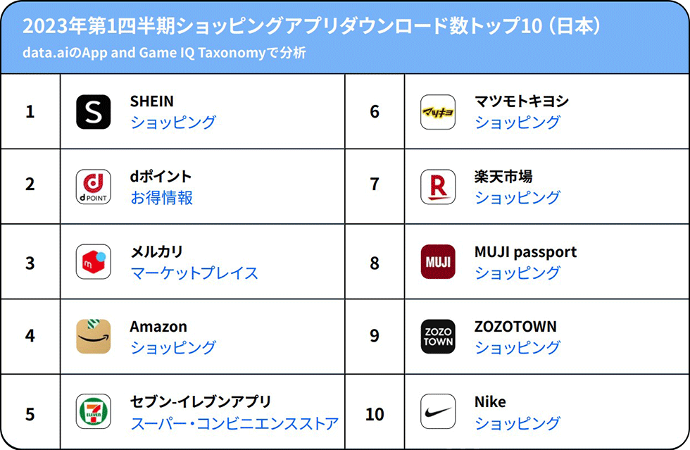 SHEIN」が1位 23年第1四半期のECアプリダウンロード数：日経クロストレンド