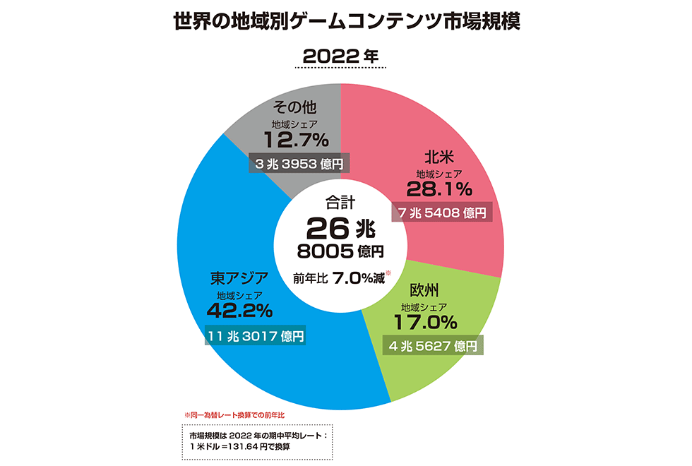 ゲームアプリは1.7兆円 世界ゲーム市場は足踏みも国内は成長続く：日経