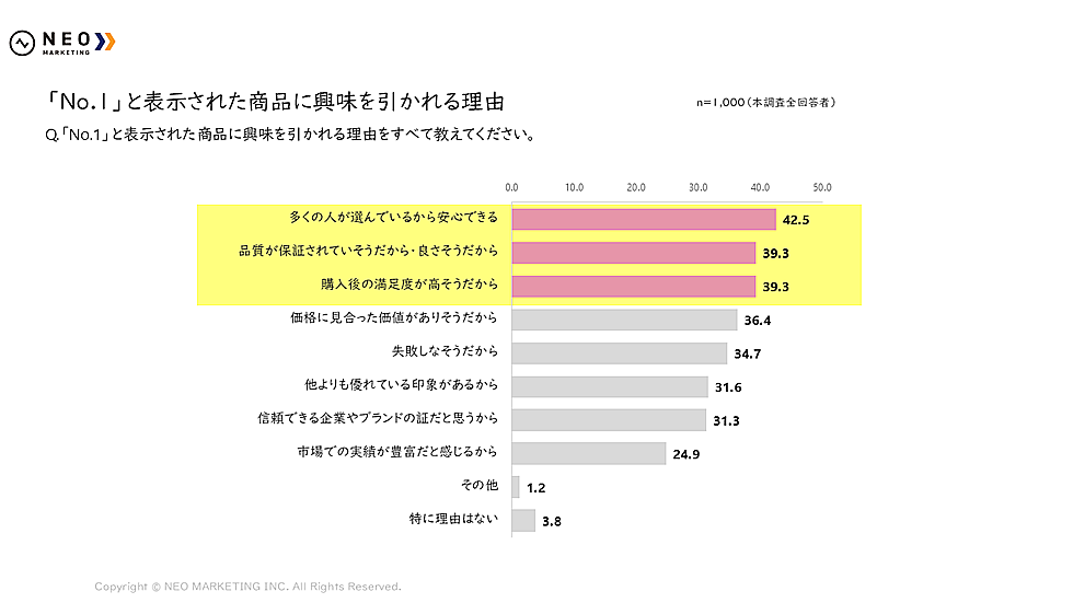 No.1表記」は消費者に響く？ 調査で判明、データ根拠「確認せず