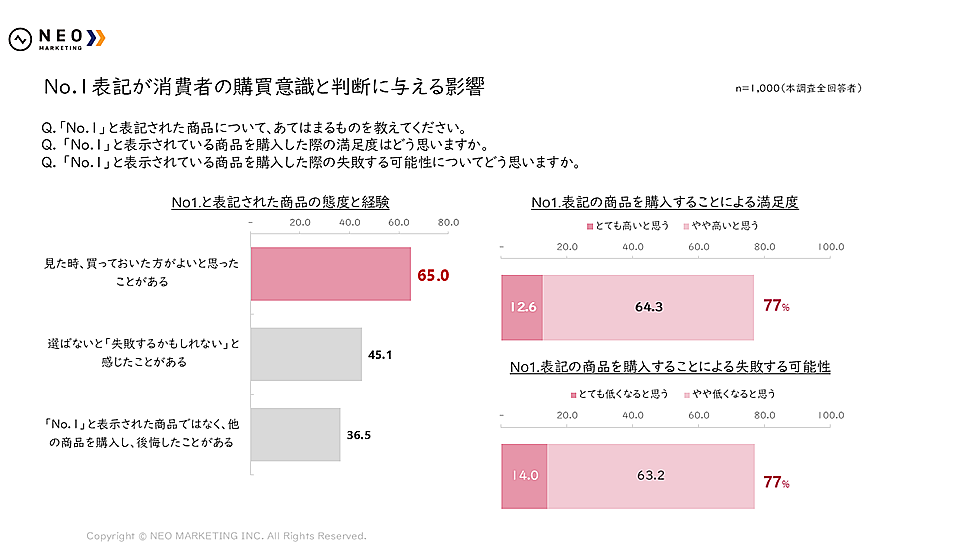 No.1表記」は消費者に響く？ 調査で判明、データ根拠「確認せず