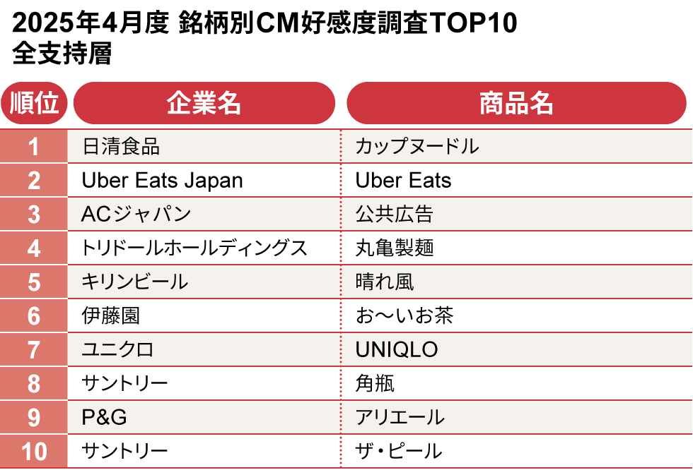 2025年4月度テレビCM好感度調査　「音楽」が好感につながるCMは？