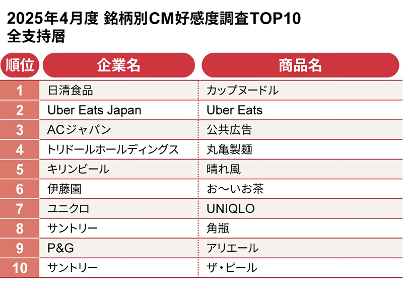 2025年4月度テレビCM好感度調査　「音楽」が好感につながるCMは？