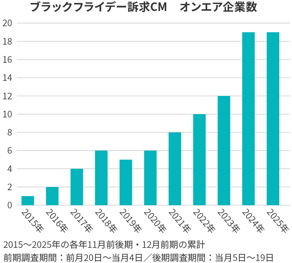 CM急増「ブラックフライデー」 日本で定着、秋の消費喚起イベントに