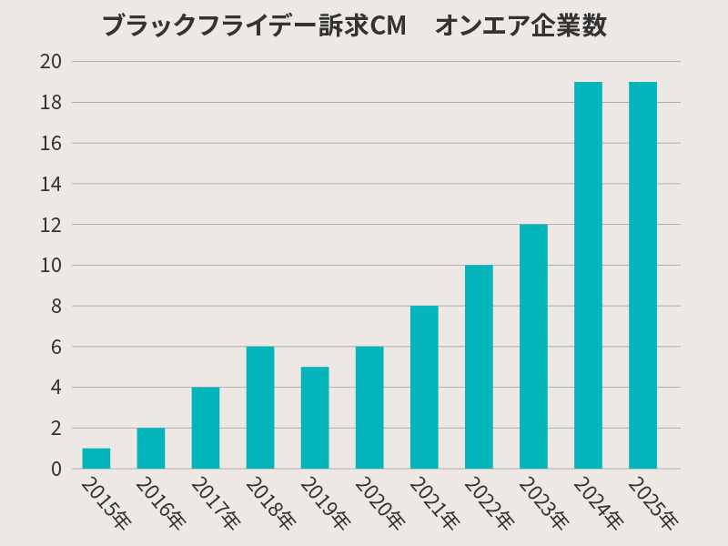 CM急増「ブラックフライデー」　日本で定着、秋の消費喚起イベントに