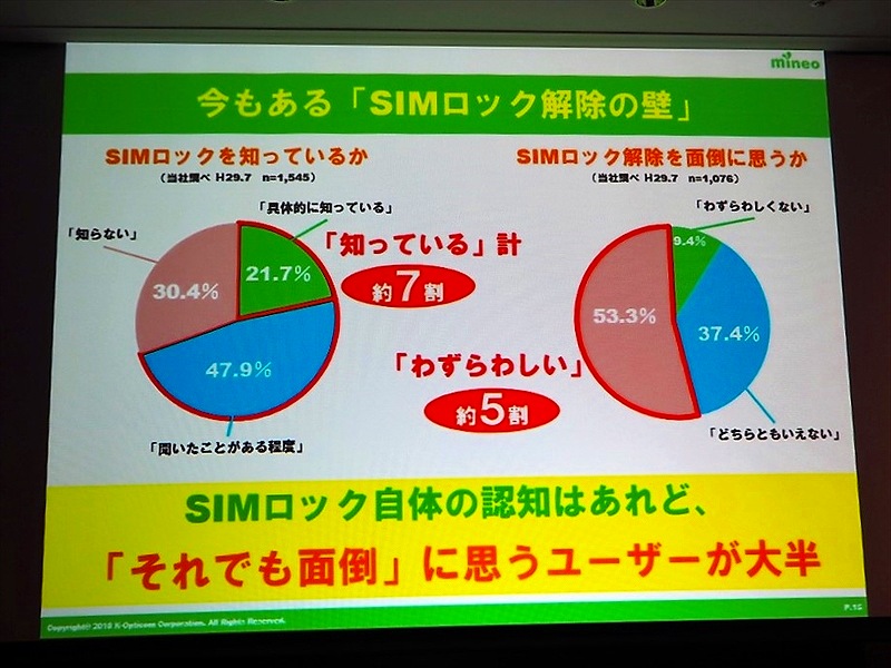 mineoがトリプルキャリアMVNOを目指したのは、SIMロック解除を煩わしいと感じるユーザーが多くいるためだという。写真は2018年7月23日の「mineo新サービス発表会」より