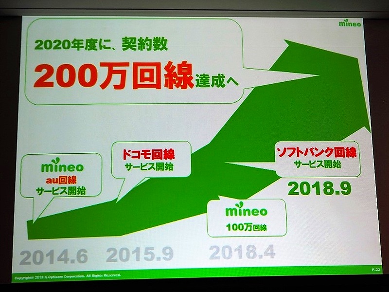 2018年4月に回線契約数100万件を達成したことから、mineoは次の目標を2020年度200万件達成としている。写真は2018年7月23日の「mineo新サービス発表会」より