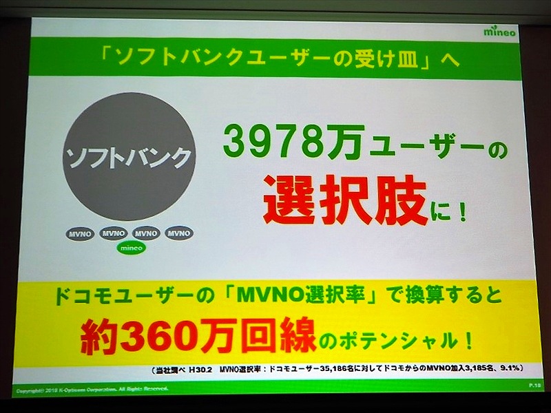 mineoは、ソフトバンクの回線契約数3978万件のうち、9.1％に当たる約360万件がMVNOに乗り換える可能性があるとみているが……。写真は2018年7月23日の「mineo新サービス発表会」より