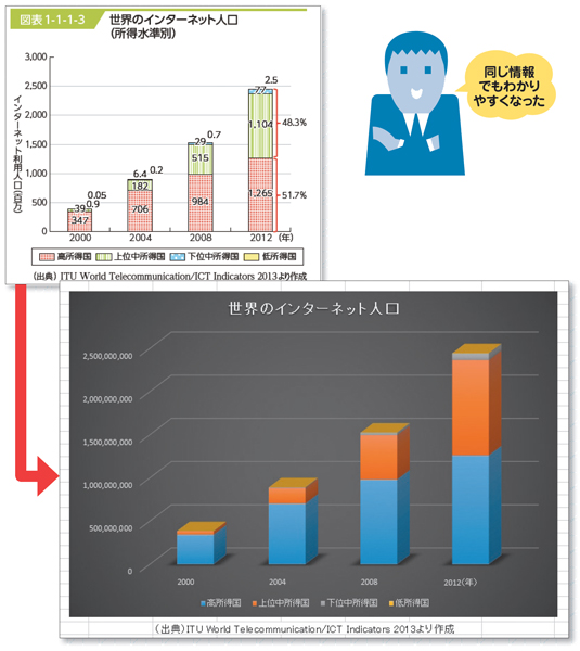 図6 同じグラフでも作り替えることで見栄 日経クロストレンド