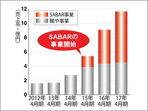 ■飲食店「SABAR」の開始で加速