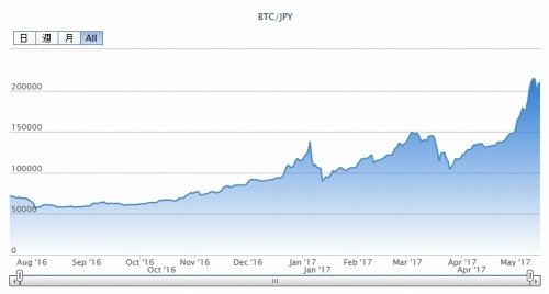 bitFlyerのビットコインのチャート。ここ最近で急激に価格が上がっているのが分かるはず