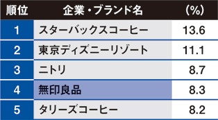 購入要因として企業のInstagram投稿が多かった企業<br>(※購入者50人未満の企業は除く)