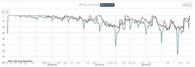 ポケモンgo 売り上げランキング推移 図2 日経クロストレンド