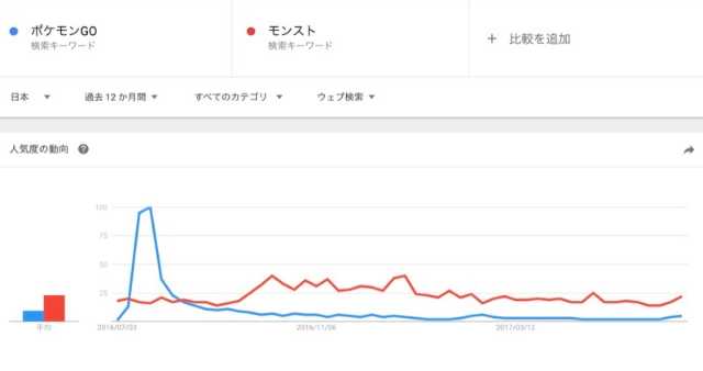 日本で ポケモンgo 青 と モンスト 赤 が1年間検索された量を比較 図8 日経クロストレンド