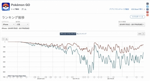 ポケモンgo 1周年 あのブームは今どうなった 日経クロストレンド