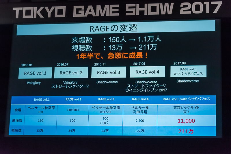 CyberZが国内で開催するeスポーツイベント「RAGE」は、この1年半ちょっとで来場者とインターネットでの視聴者が大幅に増えたという