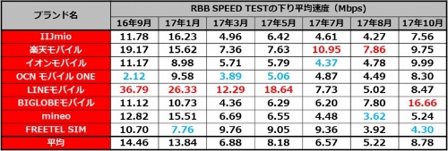 RBB SPEED TEST の下り平均速度一覧（16年9月から17年10月まで）