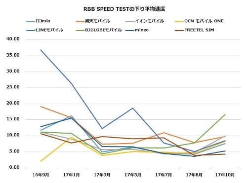 RBB SPEED TEST の下り平均速度推移（16年9月から17年10月まで）
