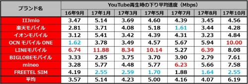 YouTube再生時の下り平均速度一覧（16年9月から17年10月まで）