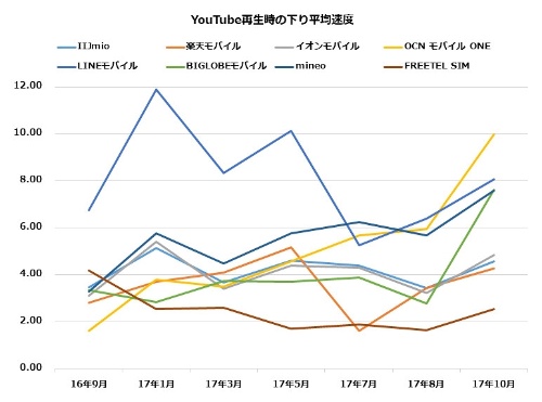 YouTube再生時の下り平均速度推移（16年9月から17年10月まで）