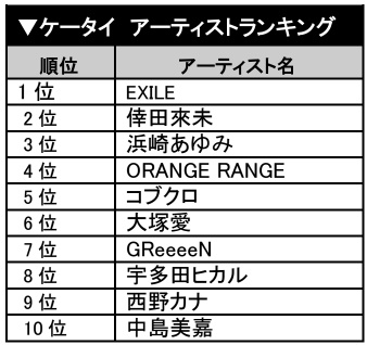 ケータイ 着うた・着うたフルランキング