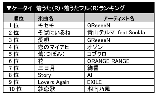 ケータイ 着うた・着うたフルランキング