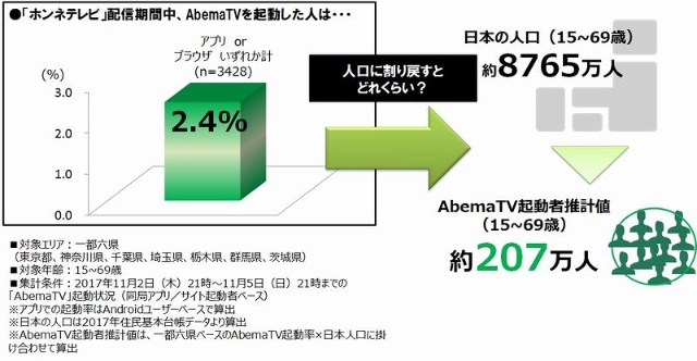 Abematvの視聴数で K や M の意味は 視聴者の数と視聴数は違います Studyappli