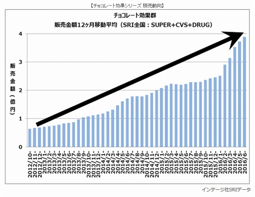 ロッテも参入 ハイカカオチョコ戦争 が激化 日経クロストレンド