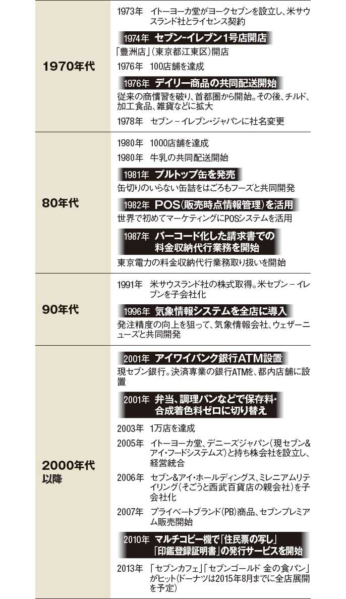 セブン イレブンの進化の歴史 日経クロストレンド セブン イレブンの進化の歴史 日経クロストレンド