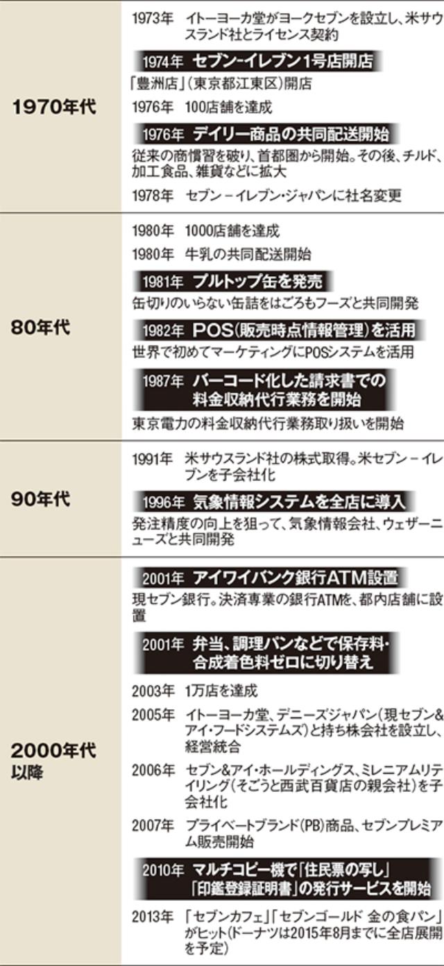 セブン鈴木敏文会長インタビュー 後編 みんなが反対することに価値がある 日経クロストレンド セブン鈴木敏文会長インタビュー 後編 みんなが反対することに価値がある 日経クロストレンド